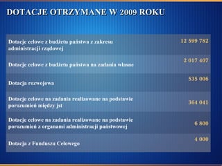 DOTACJE OTRZYMANE W 2009 ROKU  4 000 Dotacja z Funduszu Celowego  6 800 Dotacje celowe na zadania realizowane na podstawie porozumień z organami administracji państwowej  364 041 Dotacje celowe na zadania realizowane na podstawie porozumień między jst 535 006 Dotacja rozwojowa 2 017 407 Dotacje celowe z budżetu państwa na zadania własne  12 599 782 Dotacje celowe z budżetu państwa z zakresu administracji rządowej  