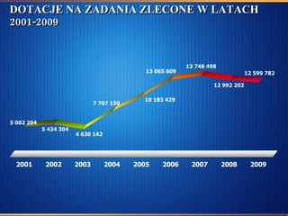 DOTACJE NA ZADANIA ZLECONE W LATACH 2001-2009 