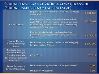 ŚRODKI POZYSKANE ZE ŹRÓDEŁ ZEWNĘTRZNYCH (ŚRODKI UNIJNE, POZOSTAŁE DOTACJE) 1 100 000 Dofinansowanie zadania „Budowa wielofunkcyjnej krytej pływalni w Mielcu  Fundusz Rozwoju Kultury Fizycznej i Sportu  76 514 COMENIUS  Fundacja Rozwoju Systemu Edukacji – Narodowa Agencja Programu „Uczenie się przez całe życie”  20 000 Dofinansowanie wydawnictwa „Pamiętnik Reyów” Pomoc finansowa z Powiatu Mieleckiego  5 000 Dni Kultury Węgierskiej  1 225 468 Usprawnienie systemu komunikacji w centralnej części Mielca i jego powiązanie z modernizowanym układem dróg wojewódzkich poprzez przebudowę odcinków dróg powiatowych RPO i ZPORR 2 101 702 Regulacja cieków wodnych na terenie miasta Mielca i gminy Mielec  2 777 317 Poprawa atrakcyjności gospodarczej regionu poprzez modernizację infrastruktury kulturalnej w Mielcu  