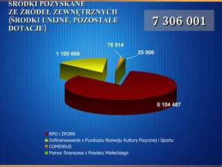 ŚRODKI POZYSKANE ZE ŹRÓDEŁ ZEWNĘTRZNYCH (ŚRODKI UNIJNE, POZOSTAŁE DOTACJE) 7 306 001 