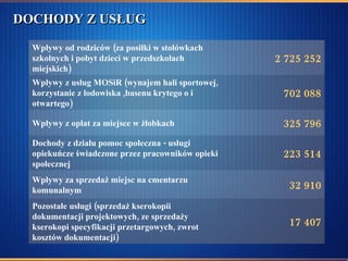 DOCHODY Z USŁUG  702 088 Wpływy z usług MOSiR (wynajem hali sportowej, korzystanie z lodowiska ,basenu krytego o i otwartego) 223 514 Dochody z działu pomoc społeczna - usługi opiekuńcze świadczone przez pracowników opieki społecznej  17 407 Pozostałe usługi (sprzedaż kserokopii dokumentacji projektowych, ze sprzedaży kserokopi specyfikacji przetargowych, zwrot kosztów dokumentacji) 32 910 Wpływy za sprzedaż miejsc na cmentarzu komunalnym  325 796 Wpływy z opłat za miejsce w żłobkach  2 725 252 Wpływy od rodziców (za posiłki w stołówkach szkolnych i pobyt dzieci w przedszkolach miejskich) 