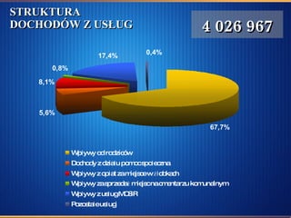 STRUKTURA  DOCHODÓW Z USŁUG   4 026 967 