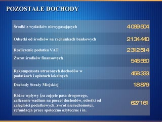 POZOSTAŁE DOCHODY 548 580 Zwrot środków finansowych 627 161 Różne wpływy (za zajęcie pasa drogowego, zaliczenie wadium na poczet dochodów, odsetki od zaległości podatkowych, zwrot nieruchomości, refundacja prace społeczno użyteczne i in.  18 879 Dochody Straży Miejskiej  458 333 Rekompensata utraconych dochodów w podatkach i opłatach lokalnych 2 312 514 Rozliczenie podatku VAT 2 134 440 Odsetki od środków na rachunkach bankowych 4 069 504 Środki z wydatków niewygasających  