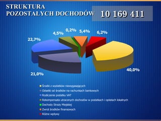 STRUKTURA POZOSTAŁYCH DOCHODÓW 10 169 411 