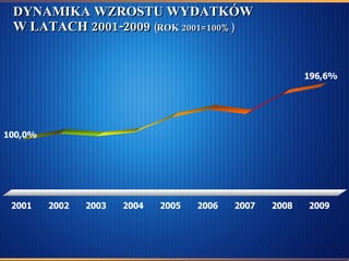 DYNAMIKA WZROSTU WYDATKÓW W LATACH 2001-2009  (ROK 2001=100%) 