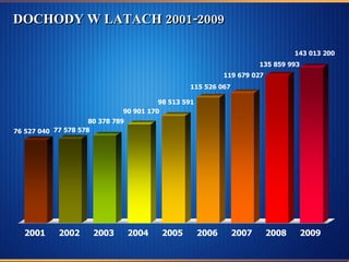 DOCHODY W LATACH 2001-2009 