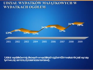UDZIAŁ WYDATKÓW MAJĄTKOWYCH W WYDATKACH OGÓŁEM  Udział wydatków majątkowych w wydatkach ogółem – im wskaźnik jest wyższy tym więcej samorząd przeznacza na rozwój.  