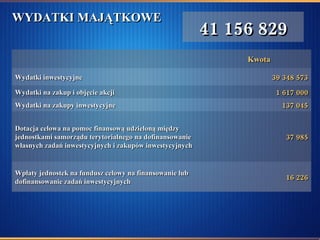 WYDATKI MAJĄTKOWE  41 156 829 16 226 Wpłaty jednostek na fundusz celowy na finansowanie lub dofinansowanie zadań inwestycyjnych Kwota  37 985 Dotacja celowa na pomoc finansową udzieloną między jednostkami samorządu terytorialnego na dofinansowanie własnych zadań inwestycyjnych i zakupów inwestycyjnych  137 045 Wydatki na zakupy inwestycyjne 1 617 000 Wydatki na zakup i objęcie akcji  39 348 573 Wydatki inwestycyjne  
