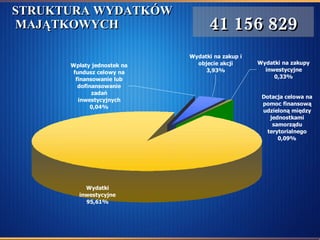 STRUKTURA WYDATKÓW  MAJĄTKOWYCH  41 156 829 