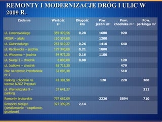 REMONTY I MODERNIZACJE DRÓG I ULIC W 2009 R.  2,14 327 399,25 Remonty bieżące (oznakowanie – cząstkowe, gruntowe) 710 5894 2226 797 662,09 Remonty brukarskie  311 37 641,27 ul. Warneńczyka 9 – parking  200 220 120 43 381,98 Parking i chodniki na terenie NZOZ Przystań  510 32 005,48 Plac na terenie Przedszkola nr 1 479 65 715,30 ul. Jodłowa – chodnik  120 0,08 8 800,00 ul. Skargi 3 – chodnik  1100 0,16 54 973,20 ul. Wiosenna – jezdnia  1800 0,21 179 340,00 ul. Racławicka – jezdnia  640 1410 0,26 253 510,27 ul. Gałczyńskiego  1200 110 324,60 MOSiR – alejki  920 1680 0,28 359 470,56 ul. Limanowskiego  Pow. parkingu m 2 Pow. chodnika m 2 Pow.  jezdni m 2 Długość km W art ość zł Z adanie 