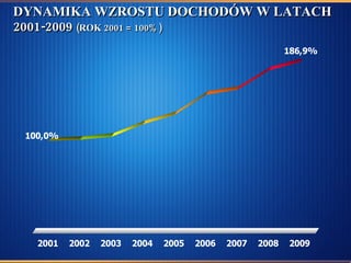 DYNAMIKA WZROSTU DOCHODÓW W LATACH 2001-2009  (ROK 2001 = 100%) 
