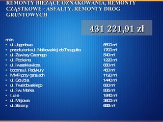 REMONTY BIEŻĄCE OZNAKOWANIA, REMONTY CZĄSTKOWE - ASFALTY, REMONTY DRÓG GRUNTOWYCH m.in. ul. Jagodowa 6600 m 2 przedłużenie ul. Nałkowskiej do Traugutta 1700 m 2 ul. Zawiszy Czarnego 540 m 2 ul. Podleśna 1220 m 2 ul. Iwaszkiewicza 680 m 2 boczna ul. Padykuły 450 m 2 MMR przy garażach 1120 m 2 ul. Gołębia 1440 m 2 ul. Twardowskiego 680 m 2 ul. Św. Marka 835 m 2 Łuże 1840 m 2 ul. Majowa 3900 m 2 ul. Saramy 632 m 2 431 221,91 zł 
