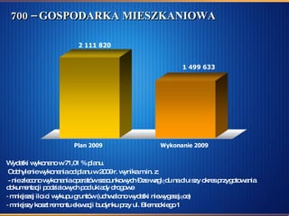 700 – GOSPODARKA MIESZKANIOWA  Wydatki wykonano w 71,01 % planu.  Odchylenie wykonania od planu w 2009 r. wynika m.in. z: - nie zlecono wykonania operatów szacunkowych – ze względu na dłuższy okres przygotowania dokumentacji podziałowych pod układy drogowe  mniejszej ilości wykupu gruntów (uchwalono wydatki niewygasające) mniejszy koszt remontu elewacji budynku przy ul. Biernackiego 1 