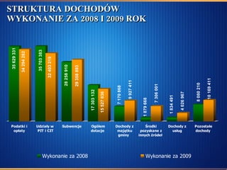 STRUKTURA DOCHODÓW WYKONANIE ZA 2008 I 2009 ROK 