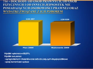 756 – DOCHODY OD OSÓB PRAWNYCH, OD OSÓB FIZYCZNYCH I OD INNYCH JEDNOSTEK NIE POSIADAJĄCYCH OSOBOWOŚCI PRAWNEJ ORAZ  WYDATKI ZWIĄZANE Z ICH POBOREM   Wydatki wykonano w 96,57%.  Wydatki związane z: wynagrodzeniami inkasentów oraz osób doręczających decyzje podatkowe  opłaty komornicze i sądowe  