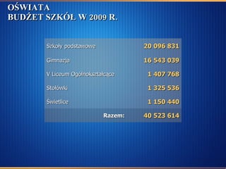 OŚWIATA BUDŻET SZKÓŁ W 2009 R. 1 150 440 Świetlice 16 543 039 Gimnazja 1 407 768 V Liceum Ogólnokształcące  1 325 536 Stołówki Razem: Szkoły podstawowe  40 523 614 20 096 831 