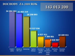 DOCHODY  ZA 2009 ROK 143 013 200 