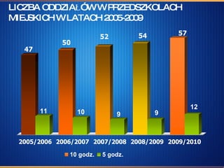 LICZBA ODDZIAŁÓW W PRZEDSZKOLACH MIEJSKICH W LATACH 2005-2009 