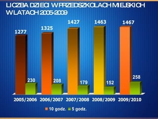 LICZBA DZIECI W PRZEDSZKOLACH MIEJSKICH  W LATACH 2005-2009 