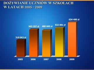 DOŻYWIANIE UCZNIÓW W SZKOŁACH W LATACH 2005 - 2009 