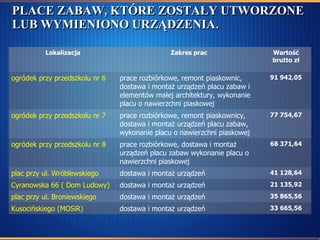 PLACE ZABAW, KTÓRE ZOSTAŁY UTWORZONE LUB WYMIENIONO URZĄDZENIA. 33 665,56 dostawa i montaż urządzeń Kusocińskiego (MOSiR) 35 865,56 dostawa i montaż urządzeń plac przy ul. Broniewskiego 21 135,92 dostawa i montaż urządzeń Cyranowska 66 ( Dom Ludowy) 41 128,64 dostawa i montaż urządzeń plac przy ul. Wróblewskiego  68 371,64 prace rozbiórkowe, dostawa i montaż urządzeń placu zabaw wykonanie placu o nawierzchni piaskowej ogródek przy przedszkolu nr 8 77 754,67 prace rozbiórkowe, remont piaskownicy, dostawa i montaż urządzeń placu zabaw, wykonanie placu o nawierzchni piaskowej ogródek przy przedszkolu nr 7 91 942,05 prace rozbiórkowe, remont piaskownic, dostawa i montaż urządzeń placu zabaw i elementów małej architektury, wykonanie placu o nawierzchni piaskowej ogródek przy przedszkolu nr 6 Wartość brutto zł Zakres prac Lokalizacja 