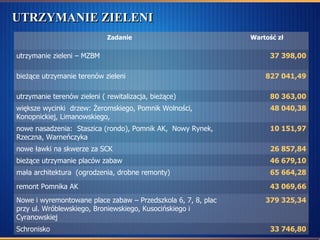 UTRZYMANIE ZIELENI  33 746,80 Schronisko 379 325,34 Nowe i wyremontowane place zabaw – Przedszkola 6, 7, 8, plac przy ul. Wróblewskiego, Broniewskiego, Kusocińskiego i Cyranowskiej 43 069,66 remont Pomnika AK 65 664,28 mała architektura  (ogrodzenia, drobne remonty) 46 679,10 bieżące utrzymanie placów zabaw 26 857,84 nowe ławki na skwerze za SCK 10 151,97 nowe nasadzenia:  Staszica (rondo), Pomnik AK,  Nowy Rynek, Rzeczna, Warneńczyka 48 040,38 większe wycinki  drzew: Żeromskiego, Pomnik Wolności, Konopnickiej, Limanowskiego,  80 363,00 utrzymanie terenów zieleni ( rewitalizacja, bieżące) 827 041,49 bieżące utrzymanie terenów zieleni 37 398,00 utrzymanie zieleni – MZBM W art ość zł Z adanie 