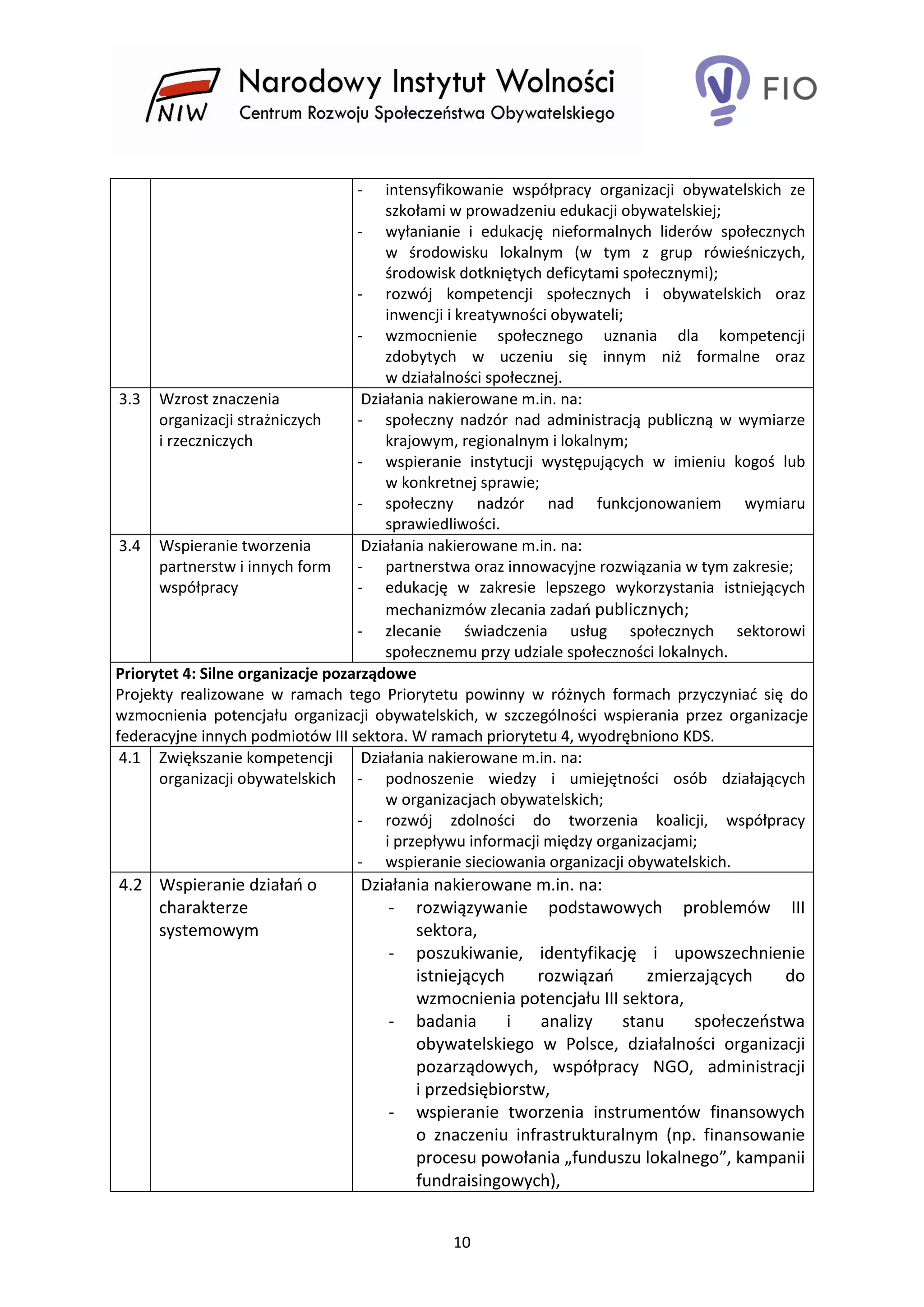 10
- intensyfikowanie współpracy organizacji obywatelskich ze
szkołami w prowadzeniu edukacji obywatelskiej;
- wyłanianie i edukację nieformalnych liderów społecznych
w środowisku lokalnym (w tym z grup rówieśniczych,
środowisk dotkniętych deficytami społecznymi);
- rozwój kompetencji społecznych i obywatelskich oraz
inwencji i kreatywności obywateli;
- wzmocnienie społecznego uznania dla kompetencji
zdobytych w uczeniu się innym niż formalne oraz
w działalności społecznej.
3.3 Wzrost znaczenia
organizacji strażniczych
i rzeczniczych
Działania nakierowane m.in. na:
- społeczny nadzór nad administracją publiczną w wymiarze
krajowym, regionalnym i lokalnym;
- wspieranie instytucji występujących w imieniu kogoś lub
w konkretnej sprawie;
- społeczny nadzór nad funkcjonowaniem wymiaru
sprawiedliwości.
3.4 Wspieranie tworzenia
partnerstw i innych form
współpracy
Działania nakierowane m.in. na:
- partnerstwa oraz innowacyjne rozwiązania w tym zakresie;
- edukację w zakresie lepszego wykorzystania istniejących
mechanizmów zlecania zadań publicznych;
- zlecanie świadczenia usług społecznych sektorowi
społecznemu przy udziale społeczności lokalnych.
Priorytet 4: Silne organizacje pozarządowe
Projekty realizowane w ramach tego Priorytetu powinny w różnych formach przyczyniać się do
wzmocnienia potencjału organizacji obywatelskich, w szczególności wspierania przez organizacje
federacyjne innych podmiotów III sektora. W ramach priorytetu 4, wyodrębniono KDS.
4.1 Zwiększanie kompetencji
organizacji obywatelskich
Działania nakierowane m.in. na:
- podnoszenie wiedzy i umiejętności osób działających
w organizacjach obywatelskich;
- rozwój zdolności do tworzenia koalicji, współpracy
i przepływu informacji między organizacjami;
- wspieranie sieciowania organizacji obywatelskich.
4.2 Wspieranie działań o
charakterze
systemowym
Działania nakierowane m.in. na:
- rozwiązywanie podstawowych problemów III
sektora,
- poszukiwanie, identyfikację i upowszechnienie
istniejących rozwiązań zmierzających do
wzmocnienia potencjału III sektora,
- badania i analizy stanu społeczeństwa
obywatelskiego w Polsce, działalności organizacji
pozarządowych, współpracy NGO, administracji
i przedsiębiorstw,
- wspieranie tworzenia instrumentów finansowych
o znaczeniu infrastrukturalnym (np. finansowanie
procesu powołania „funduszu lokalnego”, kampanii
fundraisingowych),
 