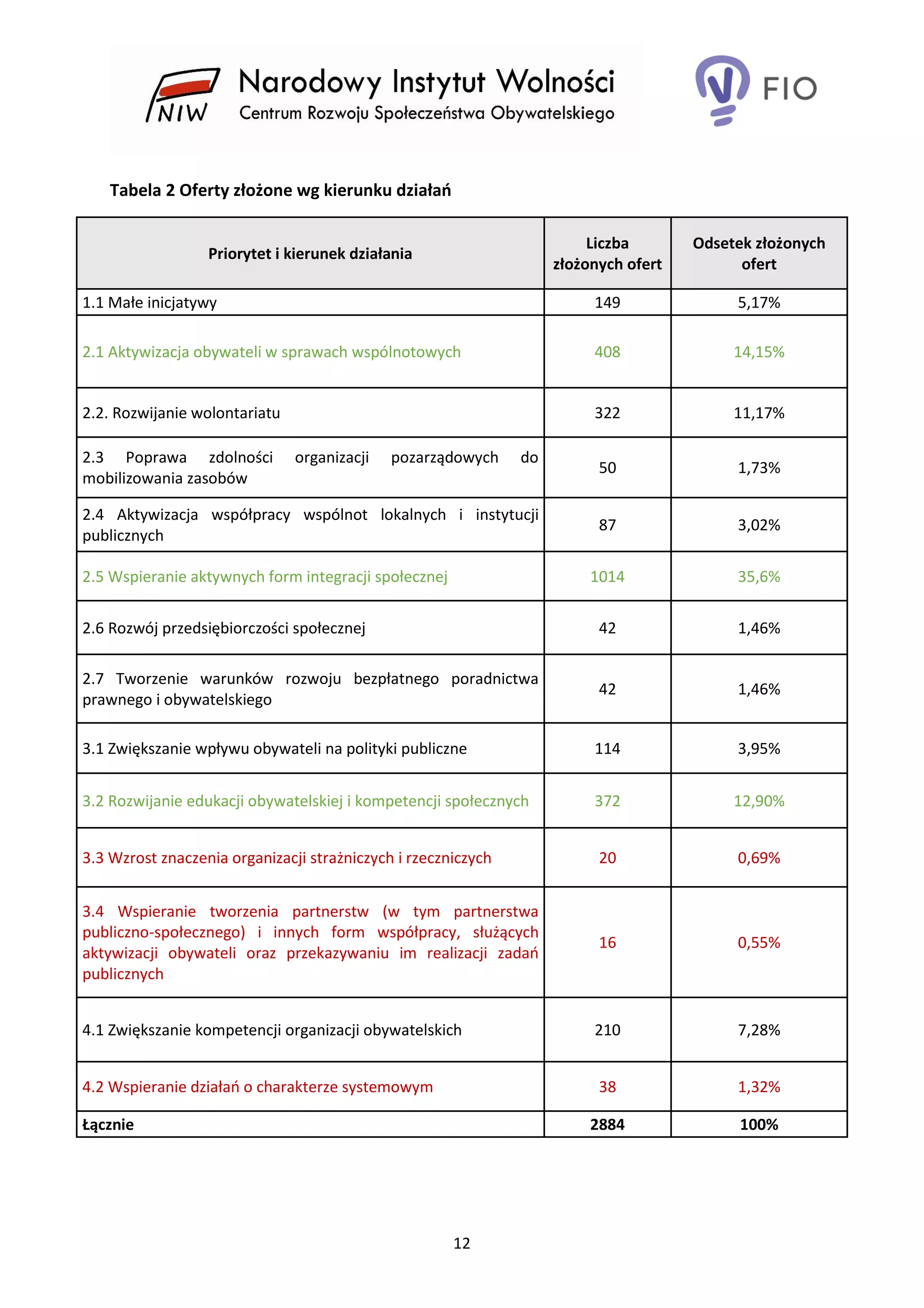 12
Tabela 2 Oferty złożone wg kierunku działań
Priorytet i kierunek działania
Liczba
złożonych ofert
Odsetek złożonych
ofert
1.1 Małe inicjatywy 149 5,17%
2.1 Aktywizacja obywateli w sprawach wspólnotowych 408 14,15%
2.2. Rozwijanie wolontariatu 322 11,17%
2.3 Poprawa zdolności organizacji pozarządowych do
mobilizowania zasobów
50 1,73%
2.4 Aktywizacja współpracy wspólnot lokalnych i instytucji
publicznych
87 3,02%
2.5 Wspieranie aktywnych form integracji społecznej 1014 35,6%
2.6 Rozwój przedsiębiorczości społecznej 42 1,46%
2.7 Tworzenie warunków rozwoju bezpłatnego poradnictwa
prawnego i obywatelskiego
42 1,46%
3.1 Zwiększanie wpływu obywateli na polityki publiczne 114 3,95%
3.2 Rozwijanie edukacji obywatelskiej i kompetencji społecznych 372 12,90%
3.3 Wzrost znaczenia organizacji strażniczych i rzeczniczych 20 0,69%
3.4 Wspieranie tworzenia partnerstw (w tym partnerstwa
publiczno-społecznego) i innych form współpracy, służących
aktywizacji obywateli oraz przekazywaniu im realizacji zadań
publicznych
16 0,55%
4.1 Zwiększanie kompetencji organizacji obywatelskich 210 7,28%
4.2 Wspieranie działań o charakterze systemowym 38 1,32%
Łącznie 2884 100%
 