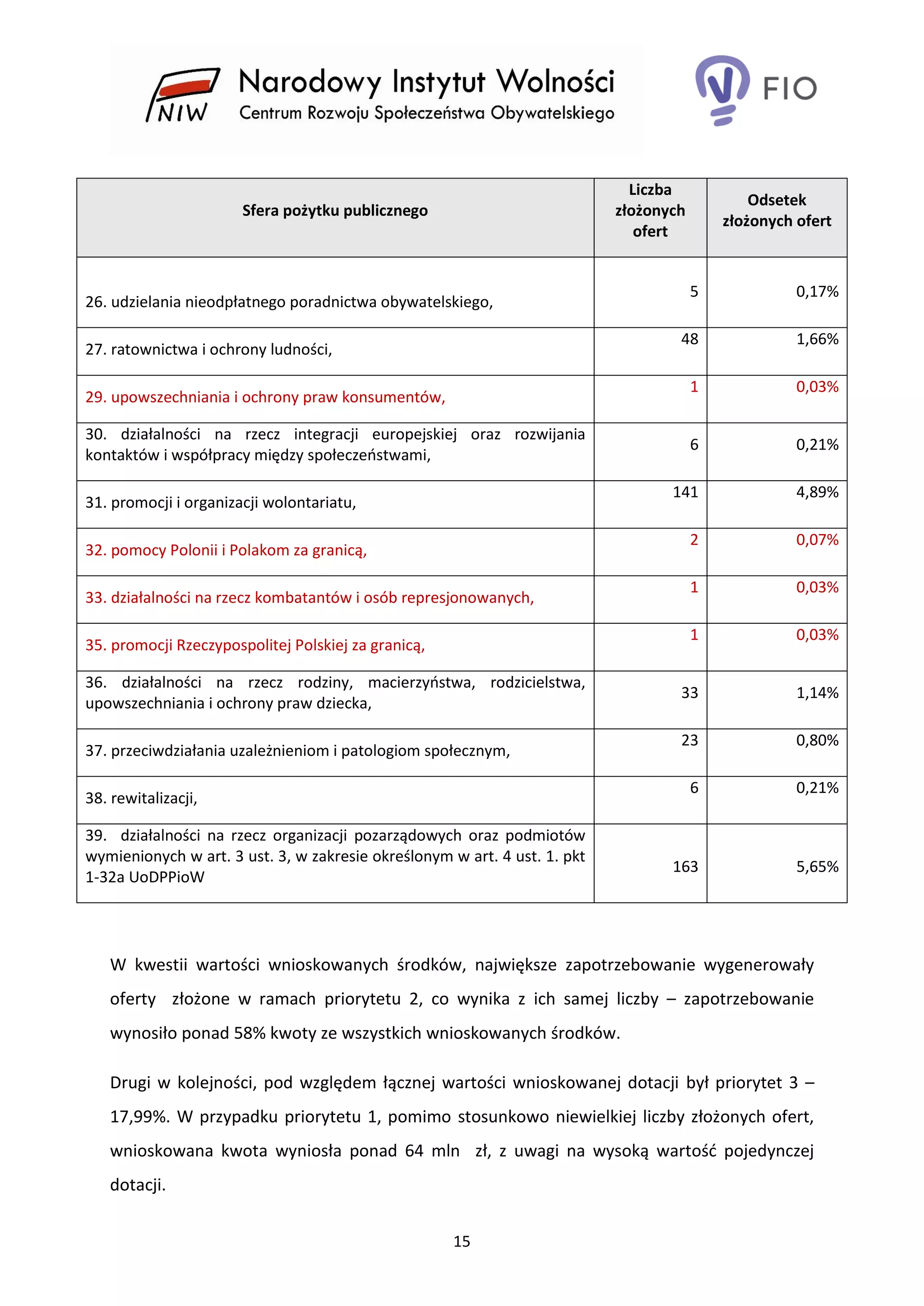 15
Sfera pożytku publicznego
Liczba
złożonych
ofert
Odsetek
złożonych ofert
26. udzielania nieodpłatnego poradnictwa obywatelskiego,
5 0,17%
27. ratownictwa i ochrony ludności,
48 1,66%
29. upowszechniania i ochrony praw konsumentów,
1 0,03%
30. działalności na rzecz integracji europejskiej oraz rozwijania
kontaktów i współpracy między społeczeństwami,
6 0,21%
31. promocji i organizacji wolontariatu,
141 4,89%
32. pomocy Polonii i Polakom za granicą,
2 0,07%
33. działalności na rzecz kombatantów i osób represjonowanych,
1 0,03%
35. promocji Rzeczypospolitej Polskiej za granicą,
1 0,03%
36. działalności na rzecz rodziny, macierzyństwa, rodzicielstwa,
upowszechniania i ochrony praw dziecka,
33 1,14%
37. przeciwdziałania uzależnieniom i patologiom społecznym,
23 0,80%
38. rewitalizacji,
6 0,21%
39. działalności na rzecz organizacji pozarządowych oraz podmiotów
wymienionych w art. 3 ust. 3, w zakresie określonym w art. 4 ust. 1. pkt
1-32a UoDPPioW
163 5,65%
W kwestii wartości wnioskowanych środków, największe zapotrzebowanie wygenerowały
oferty złożone w ramach priorytetu 2, co wynika z ich samej liczby – zapotrzebowanie
wynosiło ponad 58% kwoty ze wszystkich wnioskowanych środków.
Drugi w kolejności, pod względem łącznej wartości wnioskowanej dotacji był priorytet 3 –
17,99%. W przypadku priorytetu 1, pomimo stosunkowo niewielkiej liczby złożonych ofert,
wnioskowana kwota wyniosła ponad 64 mln zł, z uwagi na wysoką wartość pojedynczej
dotacji.
 