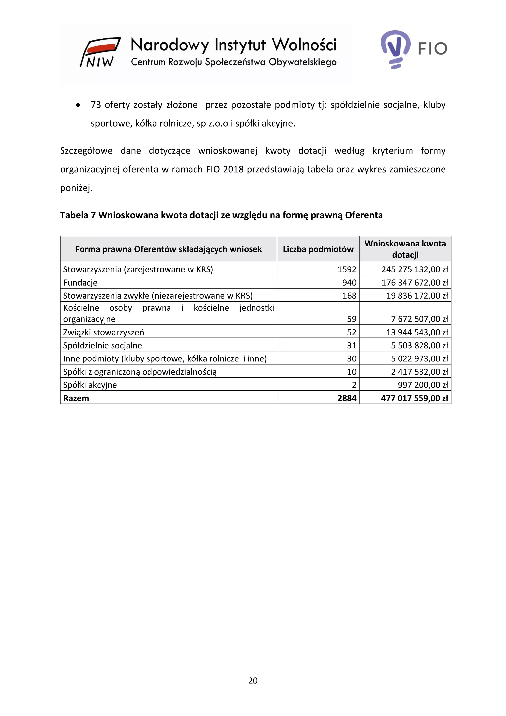 20
 73 oferty zostały złożone przez pozostałe podmioty tj: spółdzielnie socjalne, kluby
sportowe, kółka rolnicze, sp z.o.o i spółki akcyjne.
Szczegółowe dane dotyczące wnioskowanej kwoty dotacji według kryterium formy
organizacyjnej oferenta w ramach FIO 2018 przedstawiają tabela oraz wykres zamieszczone
poniżej.
Tabela 7 Wnioskowana kwota dotacji ze względu na formę prawną Oferenta
Forma prawna Oferentów składających wniosek Liczba podmiotów
Wnioskowana kwota
dotacji
Stowarzyszenia (zarejestrowane w KRS) 1592 245 275 132,00 zł
Fundacje 940 176 347 672,00 zł
Stowarzyszenia zwykłe (niezarejestrowane w KRS) 168 19 836 172,00 zł
Kościelne osoby prawna i kościelne jednostki
organizacyjne 59 7 672 507,00 zł
Związki stowarzyszeń 52 13 944 543,00 zł
Spółdzielnie socjalne 31 5 503 828,00 zł
Inne podmioty (kluby sportowe, kółka rolnicze i inne) 30 5 022 973,00 zł
Spółki z ograniczoną odpowiedzialnością 10 2 417 532,00 zł
Spółki akcyjne 2 997 200,00 zł
Razem 2884 477 017 559,00 zł
 