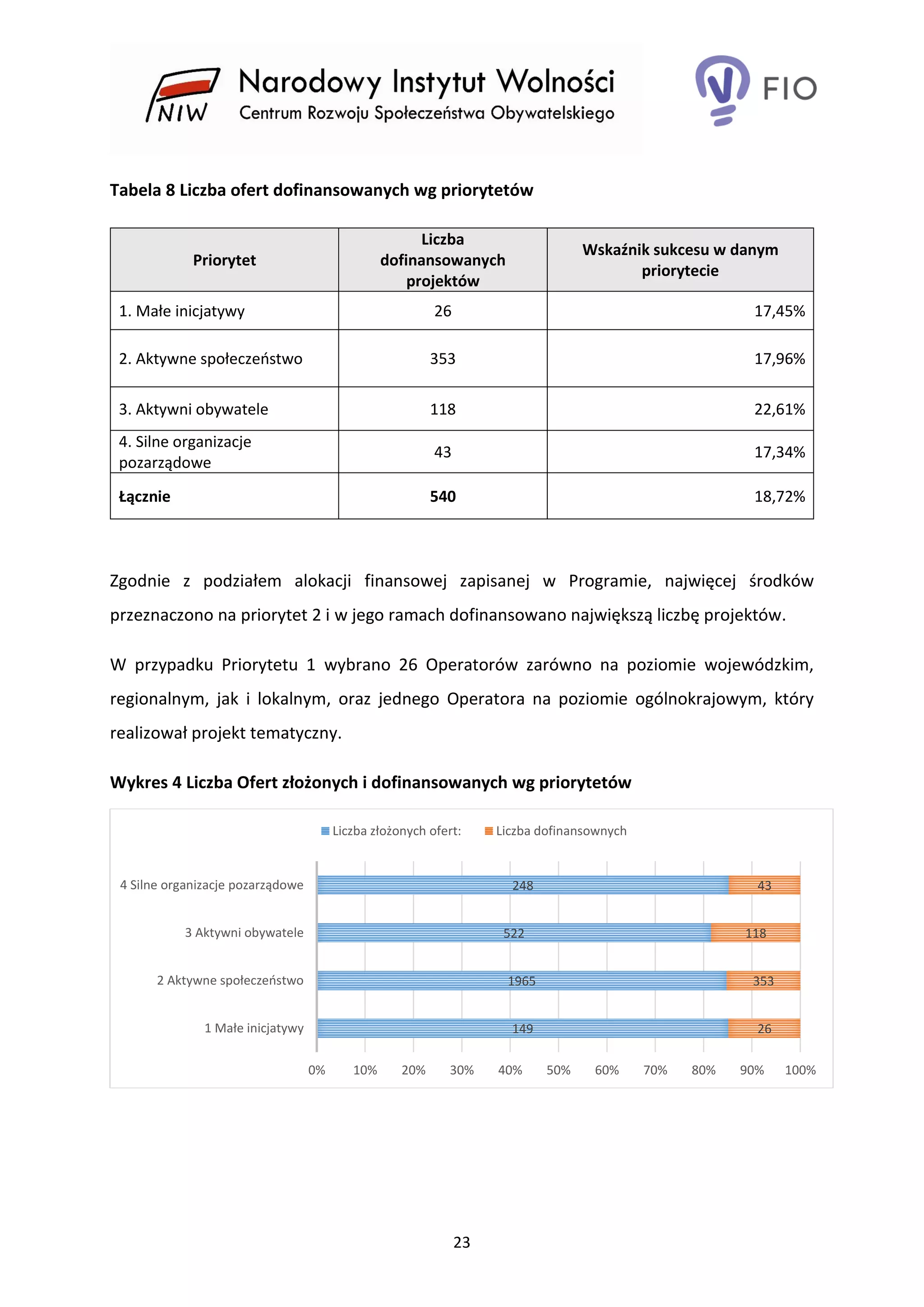 23
Tabela 8 Liczba ofert dofinansowanych wg priorytetów
Priorytet
Liczba
dofinansowanych
projektów
Wskaźnik sukcesu w danym
priorytecie
1. Małe inicjatywy 26 17,45%
2. Aktywne społeczeństwo 353 17,96%
3. Aktywni obywatele 118 22,61%
4. Silne organizacje
pozarządowe
43 17,34%
Łącznie 540 18,72%
Zgodnie z podziałem alokacji finansowej zapisanej w Programie, najwięcej środków
przeznaczono na priorytet 2 i w jego ramach dofinansowano największą liczbę projektów.
W przypadku Priorytetu 1 wybrano 26 Operatorów zarówno na poziomie wojewódzkim,
regionalnym, jak i lokalnym, oraz jednego Operatora na poziomie ogólnokrajowym, który
realizował projekt tematyczny.
Wykres 4 Liczba Ofert złożonych i dofinansowanych wg priorytetów
149
1965
522
248
26
353
118
43
0% 10% 20% 30% 40% 50% 60% 70% 80% 90% 100%
1 Małe inicjatywy
2 Aktywne społeczeństwo
3 Aktywni obywatele
4 Silne organizacje pozarządowe
Liczba złożonych ofert: Liczba dofinansownych
 
