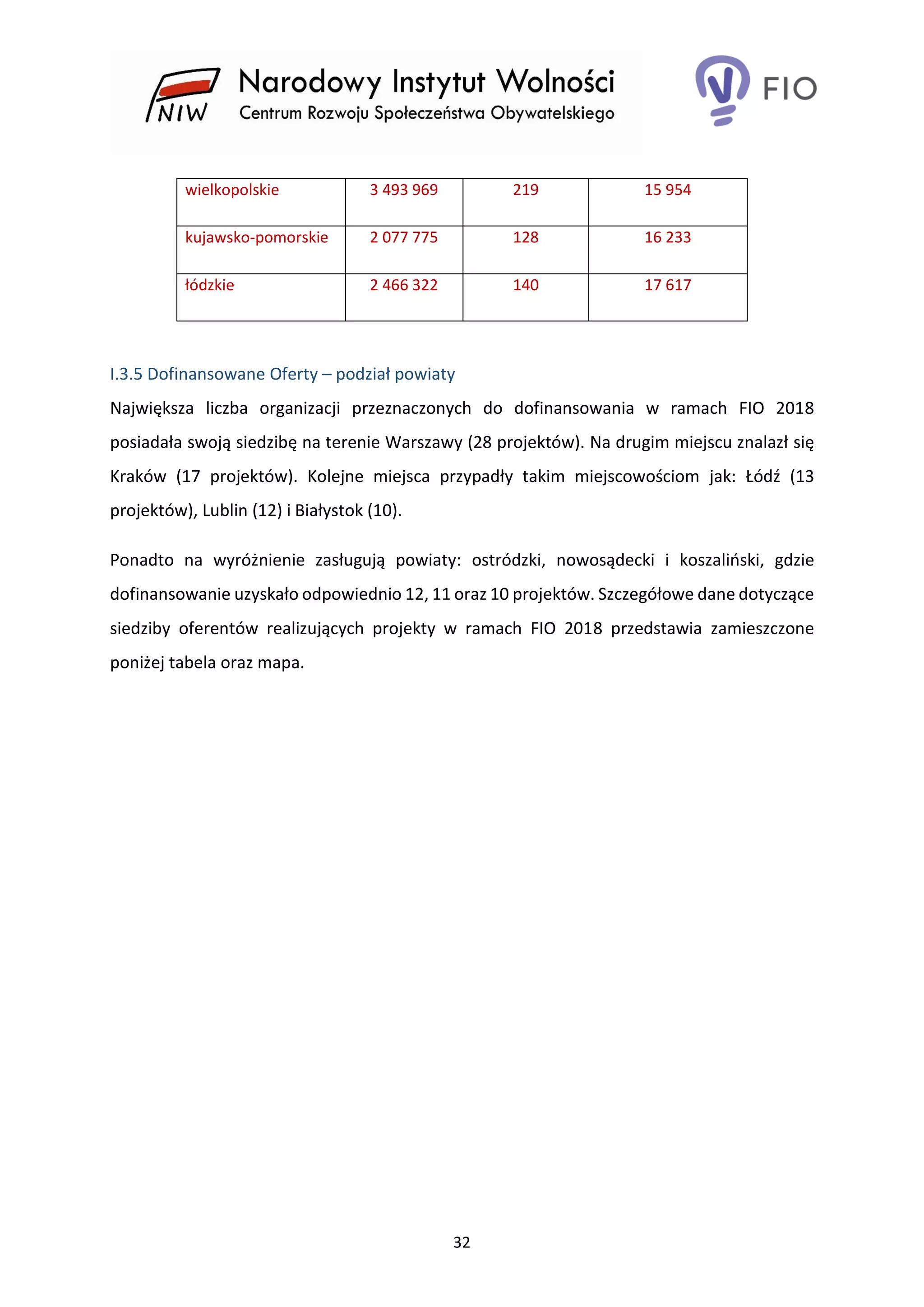 32
wielkopolskie 3 493 969 219 15 954
kujawsko-pomorskie 2 077 775 128 16 233
łódzkie 2 466 322 140 17 617
I.3.5 Dofinansowane Oferty – podział powiaty
Największa liczba organizacji przeznaczonych do dofinansowania w ramach FIO 2018
posiadała swoją siedzibę na terenie Warszawy (28 projektów). Na drugim miejscu znalazł się
Kraków (17 projektów). Kolejne miejsca przypadły takim miejscowościom jak: Łódź (13
projektów), Lublin (12) i Białystok (10).
Ponadto na wyróżnienie zasługują powiaty: ostródzki, nowosądecki i koszaliński, gdzie
dofinansowanie uzyskało odpowiednio 12, 11 oraz 10 projektów. Szczegółowe dane dotyczące
siedziby oferentów realizujących projekty w ramach FIO 2018 przedstawia zamieszczone
poniżej tabela oraz mapa.
 