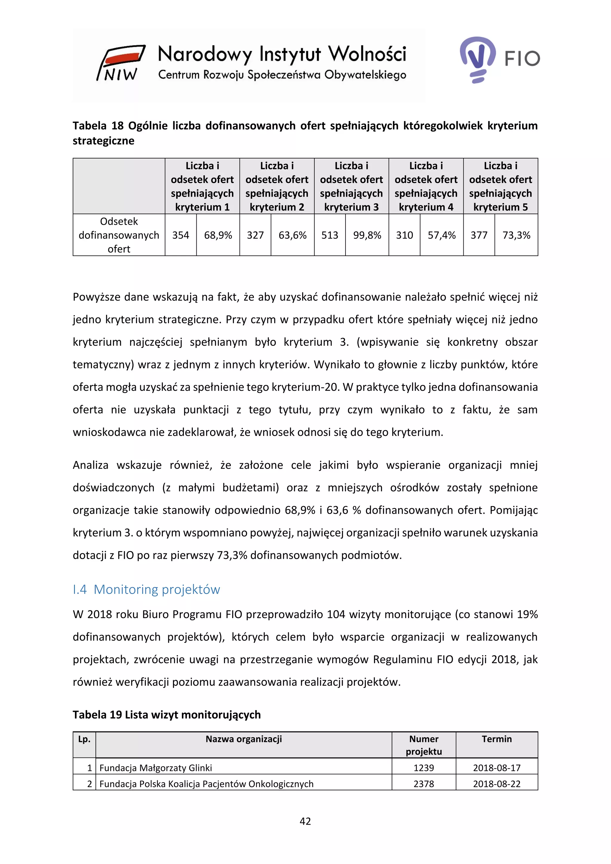 42
Tabela 18 Ogólnie liczba dofinansowanych ofert spełniających któregokolwiek kryterium
strategiczne
Liczba i
odsetek ofert
spełniających
kryterium 1
Liczba i
odsetek ofert
spełniających
kryterium 2
Liczba i
odsetek ofert
spełniających
kryterium 3
Liczba i
odsetek ofert
spełniających
kryterium 4
Liczba i
odsetek ofert
spełniających
kryterium 5
Odsetek
dofinansowanych
ofert
354 68,9% 327 63,6% 513 99,8% 310 57,4% 377 73,3%
Powyższe dane wskazują na fakt, że aby uzyskać dofinansowanie należało spełnić więcej niż
jedno kryterium strategiczne. Przy czym w przypadku ofert które spełniały więcej niż jedno
kryterium najczęściej spełnianym było kryterium 3. (wpisywanie się konkretny obszar
tematyczny) wraz z jednym z innych kryteriów. Wynikało to głownie z liczby punktów, które
oferta mogła uzyskać za spełnienie tego kryterium-20. W praktyce tylko jedna dofinansowania
oferta nie uzyskała punktacji z tego tytułu, przy czym wynikało to z faktu, że sam
wnioskodawca nie zadeklarował, że wniosek odnosi się do tego kryterium.
Analiza wskazuje również, że założone cele jakimi było wspieranie organizacji mniej
doświadczonych (z małymi budżetami) oraz z mniejszych ośrodków zostały spełnione
organizacje takie stanowiły odpowiednio 68,9% i 63,6 % dofinansowanych ofert. Pomijając
kryterium 3. o którym wspomniano powyżej, najwięcej organizacji spełniło warunek uzyskania
dotacji z FIO po raz pierwszy 73,3% dofinansowanych podmiotów.
I.4 Monitoring projektów
W 2018 roku Biuro Programu FIO przeprowadziło 104 wizyty monitorujące (co stanowi 19%
dofinansowanych projektów), których celem było wsparcie organizacji w realizowanych
projektach, zwrócenie uwagi na przestrzeganie wymogów Regulaminu FIO edycji 2018, jak
również weryfikacji poziomu zaawansowania realizacji projektów.
Tabela 19 Lista wizyt monitorujących
Lp. Nazwa organizacji Numer
projektu
Termin
1 Fundacja Małgorzaty Glinki 1239 2018-08-17
2 Fundacja Polska Koalicja Pacjentów Onkologicznych 2378 2018-08-22
 