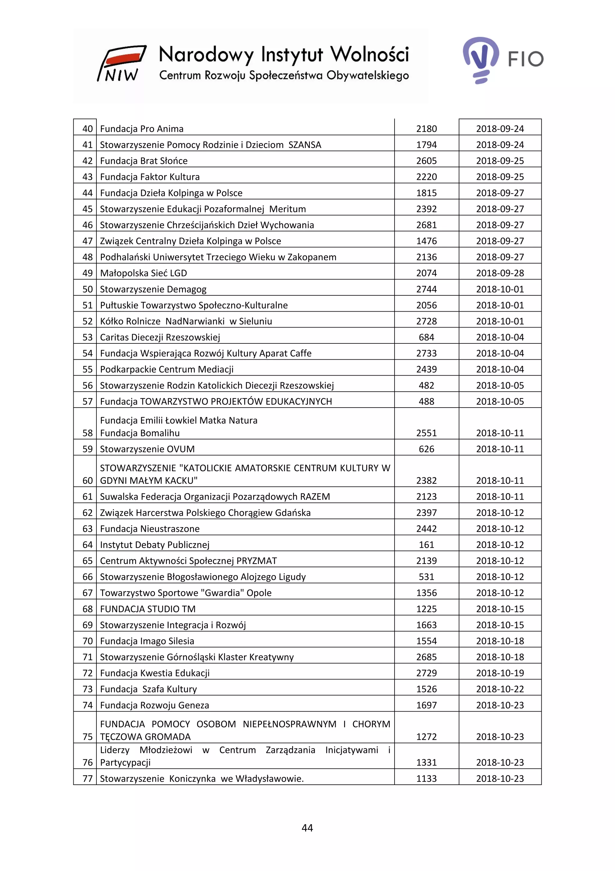 44
40 Fundacja Pro Anima 2180 2018-09-24
41 Stowarzyszenie Pomocy Rodzinie i Dzieciom SZANSA 1794 2018-09-24
42 Fundacja Brat Słońce 2605 2018-09-25
43 Fundacja Faktor Kultura 2220 2018-09-25
44 Fundacja Dzieła Kolpinga w Polsce 1815 2018-09-27
45 Stowarzyszenie Edukacji Pozaformalnej Meritum 2392 2018-09-27
46 Stowarzyszenie Chrześcijańskich Dzieł Wychowania 2681 2018-09-27
47 Związek Centralny Dzieła Kolpinga w Polsce 1476 2018-09-27
48 Podhalański Uniwersytet Trzeciego Wieku w Zakopanem 2136 2018-09-27
49 Małopolska Sieć LGD 2074 2018-09-28
50 Stowarzyszenie Demagog 2744 2018-10-01
51 Pułtuskie Towarzystwo Społeczno-Kulturalne 2056 2018-10-01
52 Kółko Rolnicze NadNarwianki w Sieluniu 2728 2018-10-01
53 Caritas Diecezji Rzeszowskiej 684 2018-10-04
54 Fundacja Wspierająca Rozwój Kultury Aparat Caffe 2733 2018-10-04
55 Podkarpackie Centrum Mediacji 2439 2018-10-04
56 Stowarzyszenie Rodzin Katolickich Diecezji Rzeszowskiej 482 2018-10-05
57 Fundacja TOWARZYSTWO PROJEKTÓW EDUKACYJNYCH 488 2018-10-05
58
Fundacja Emilii Łowkiel Matka Natura
Fundacja Bomalihu 2551 2018-10-11
59 Stowarzyszenie OVUM 626 2018-10-11
60
STOWARZYSZENIE "KATOLICKIE AMATORSKIE CENTRUM KULTURY W
GDYNI MAŁYM KACKU" 2382 2018-10-11
61 Suwalska Federacja Organizacji Pozarządowych RAZEM 2123 2018-10-11
62 Związek Harcerstwa Polskiego Chorągiew Gdańska 2397 2018-10-12
63 Fundacja Nieustraszone 2442 2018-10-12
64 Instytut Debaty Publicznej 161 2018-10-12
65 Centrum Aktywności Społecznej PRYZMAT 2139 2018-10-12
66 Stowarzyszenie Błogosławionego Alojzego Ligudy 531 2018-10-12
67 Towarzystwo Sportowe "Gwardia" Opole 1356 2018-10-12
68 FUNDACJA STUDIO TM 1225 2018-10-15
69 Stowarzyszenie Integracja i Rozwój 1663 2018-10-15
70 Fundacja Imago Silesia 1554 2018-10-18
71 Stowarzyszenie Górnośląski Klaster Kreatywny 2685 2018-10-18
72 Fundacja Kwestia Edukacji 2729 2018-10-19
73 Fundacja Szafa Kultury 1526 2018-10-22
74 Fundacja Rozwoju Geneza 1697 2018-10-23
75
FUNDACJA POMOCY OSOBOM NIEPEŁNOSPRAWNYM I CHORYM
TĘCZOWA GROMADA 1272 2018-10-23
76
Liderzy Młodzieżowi w Centrum Zarządzania Inicjatywami i
Partycypacji 1331 2018-10-23
77 Stowarzyszenie Koniczynka we Władysławowie. 1133 2018-10-23
 