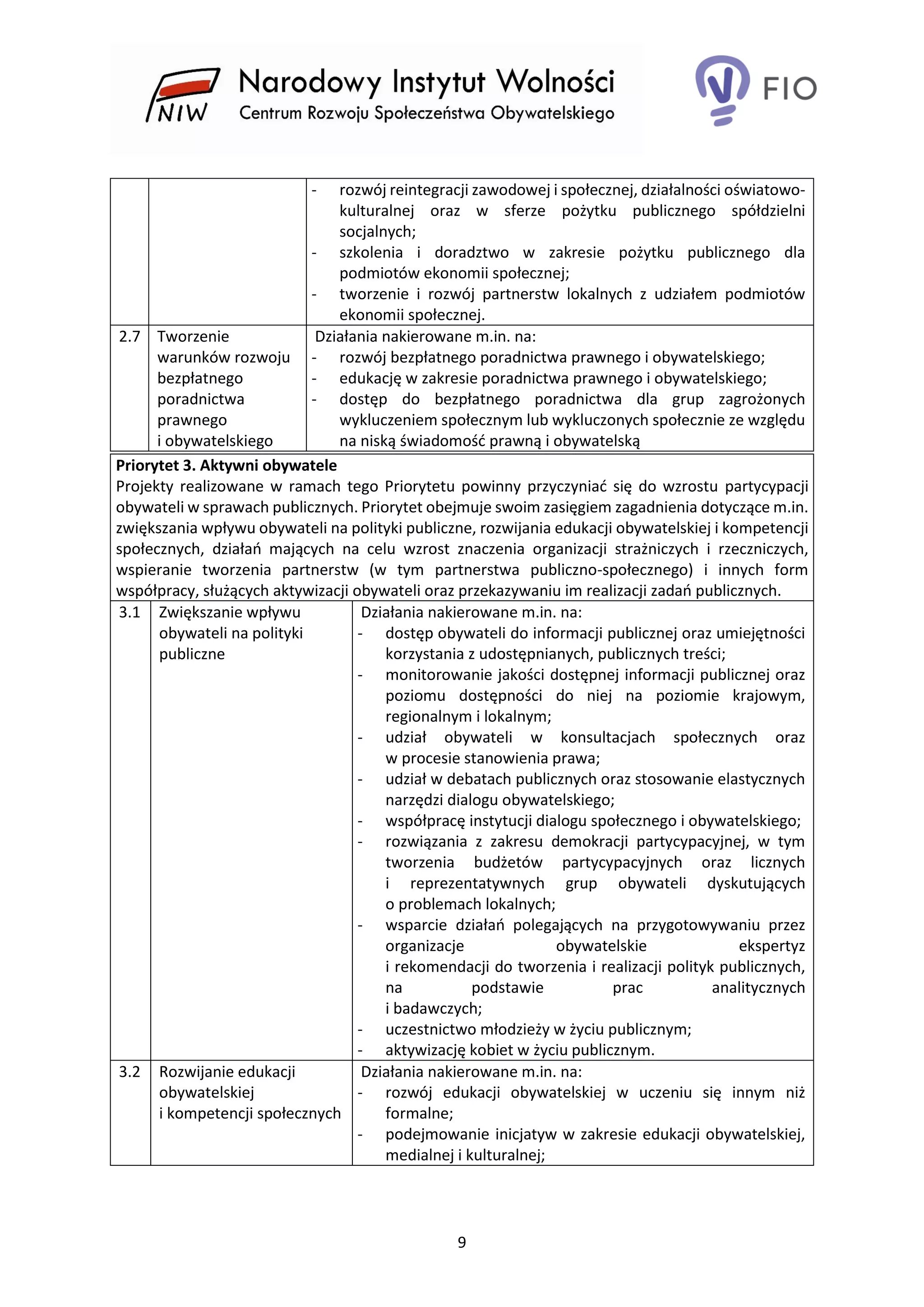 9
- rozwój reintegracji zawodowej i społecznej, działalności oświatowo-
kulturalnej oraz w sferze pożytku publicznego spółdzielni
socjalnych;
- szkolenia i doradztwo w zakresie pożytku publicznego dla
podmiotów ekonomii społecznej;
- tworzenie i rozwój partnerstw lokalnych z udziałem podmiotów
ekonomii społecznej.
2.7 Tworzenie
warunków rozwoju
bezpłatnego
poradnictwa
prawnego
i obywatelskiego
Działania nakierowane m.in. na:
- rozwój bezpłatnego poradnictwa prawnego i obywatelskiego;
- edukację w zakresie poradnictwa prawnego i obywatelskiego;
- dostęp do bezpłatnego poradnictwa dla grup zagrożonych
wykluczeniem społecznym lub wykluczonych społecznie ze względu
na niską świadomość prawną i obywatelską
Priorytet 3. Aktywni obywatele
Projekty realizowane w ramach tego Priorytetu powinny przyczyniać się do wzrostu partycypacji
obywateli w sprawach publicznych. Priorytet obejmuje swoim zasięgiem zagadnienia dotyczące m.in.
zwiększania wpływu obywateli na polityki publiczne, rozwijania edukacji obywatelskiej i kompetencji
społecznych, działań mających na celu wzrost znaczenia organizacji strażniczych i rzeczniczych,
wspieranie tworzenia partnerstw (w tym partnerstwa publiczno-społecznego) i innych form
współpracy, służących aktywizacji obywateli oraz przekazywaniu im realizacji zadań publicznych.
3.1 Zwiększanie wpływu
obywateli na polityki
publiczne
Działania nakierowane m.in. na:
- dostęp obywateli do informacji publicznej oraz umiejętności
korzystania z udostępnianych, publicznych treści;
- monitorowanie jakości dostępnej informacji publicznej oraz
poziomu dostępności do niej na poziomie krajowym,
regionalnym i lokalnym;
- udział obywateli w konsultacjach społecznych oraz
w procesie stanowienia prawa;
- udział w debatach publicznych oraz stosowanie elastycznych
narzędzi dialogu obywatelskiego;
- współpracę instytucji dialogu społecznego i obywatelskiego;
- rozwiązania z zakresu demokracji partycypacyjnej, w tym
tworzenia budżetów partycypacyjnych oraz licznych
i reprezentatywnych grup obywateli dyskutujących
o problemach lokalnych;
- wsparcie działań polegających na przygotowywaniu przez
organizacje obywatelskie ekspertyz
i rekomendacji do tworzenia i realizacji polityk publicznych,
na podstawie prac analitycznych
i badawczych;
- uczestnictwo młodzieży w życiu publicznym;
- aktywizację kobiet w życiu publicznym.
3.2 Rozwijanie edukacji
obywatelskiej
i kompetencji społecznych
Działania nakierowane m.in. na:
- rozwój edukacji obywatelskiej w uczeniu się innym niż
formalne;
- podejmowanie inicjatyw w zakresie edukacji obywatelskiej,
medialnej i kulturalnej;
 