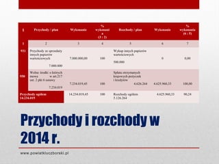 Przychody i rozchody w
2014 r.
www.powiatkluczborski.pl
§ Przychody / plan Wykonanie
%
wykonani
a
(3 : 2)
Rozchody / plan ...