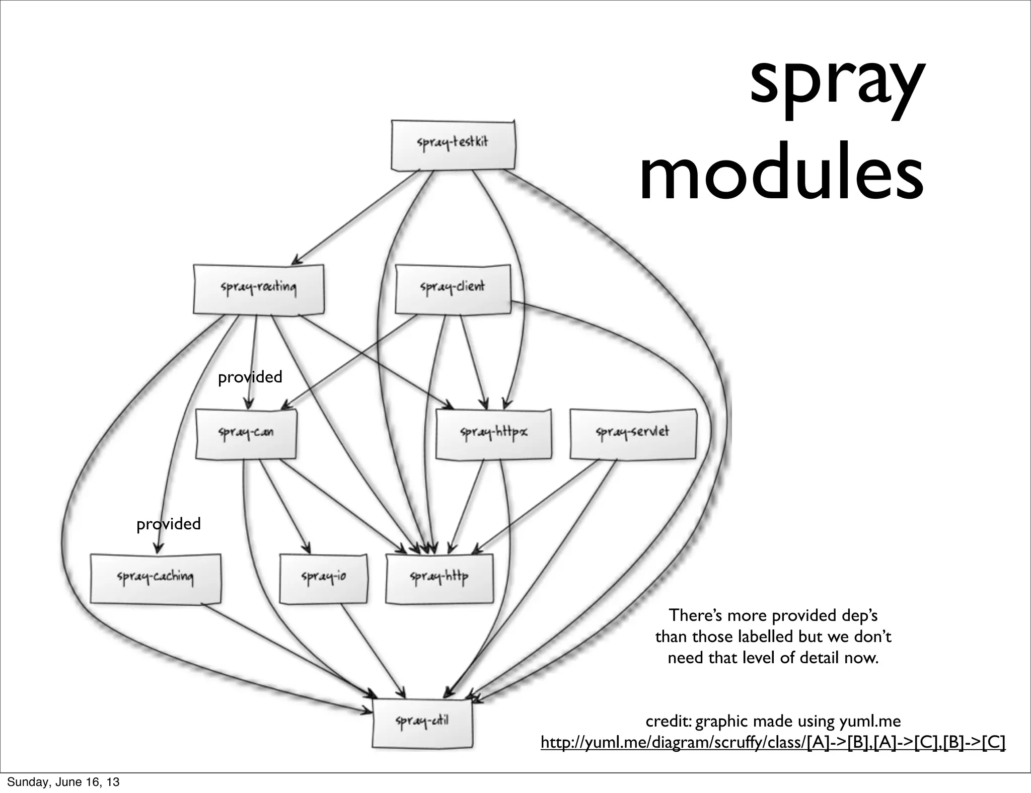 spray
modules
provided
provided
There’s more provided dep’s
than those labelled but we don’t
need that level of detail now.
credit: graphic made using yuml.me
http://yuml.me/diagram/scruffy/class/[A]->[B],[A]->[C],[B]->[C]
Sunday, June 16, 13
 