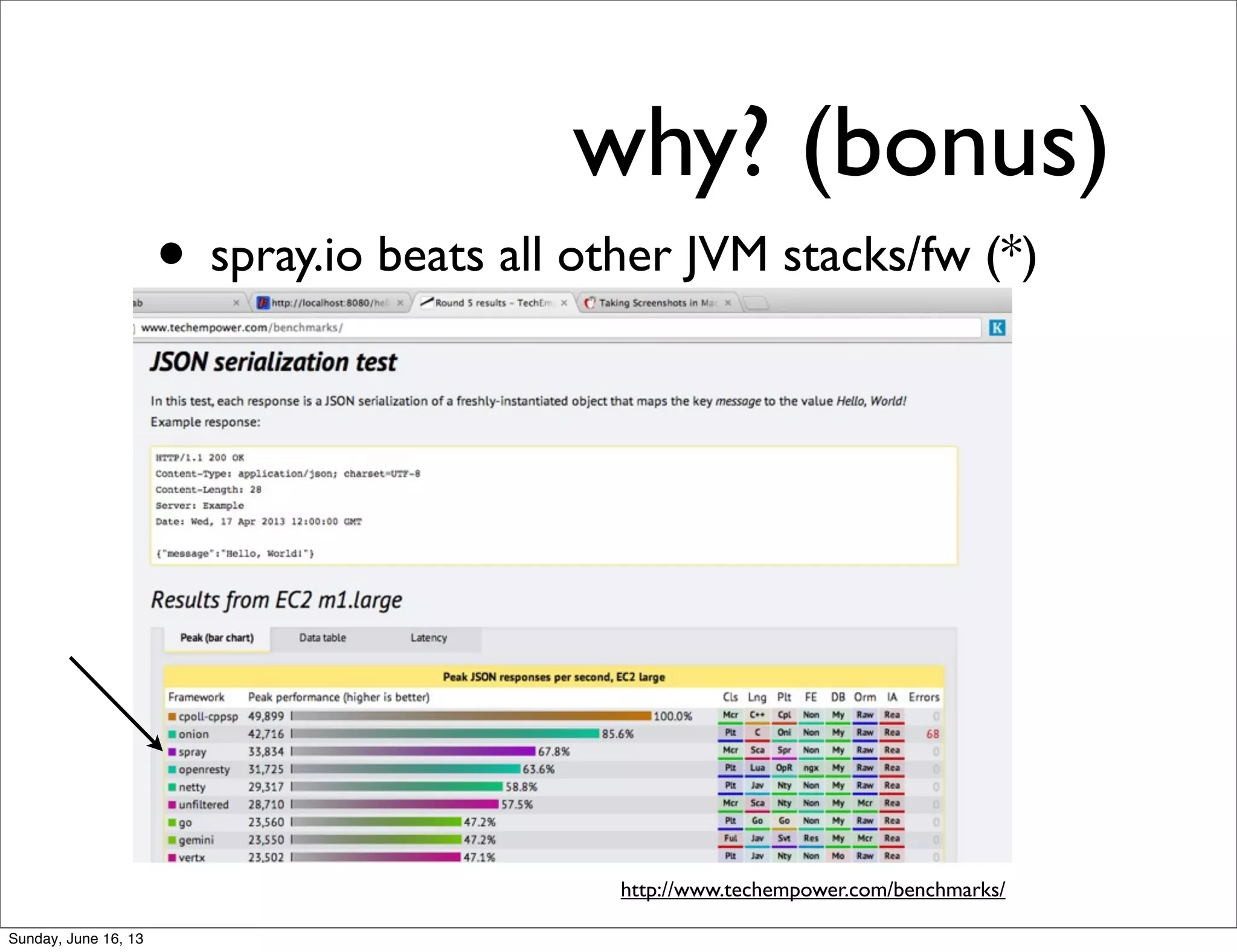 why? (bonus)
• spray.io beats all other JVM stacks/fw (*)
http://www.techempower.com/benchmarks/
Sunday, June 16, 13
 