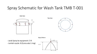 Spray Schematic for Wash Tank TMB T-001
- Jarak Spray ke equipment: 5 ft
- Jumlah nozzle: 8 (Cuma ada 1 ring)
 