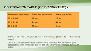 OBSERVATION TABLE (OF DRYING TIME):-
In that we selected S-100 (90%) because of faster drying time and good film forming
capacity
. In S- 100 (90%) concentration formulation the film which was formed had good
spreadability and it remains on skin for long time which gives prolonged duration of
action.
Concentrations of Eudragit Drying time on Petri plate Drying time on Skin
50 % S- 100 30 sec 17 sec
75 % S - 100 24 sec 24 sec
90 % S-100 18 sec 7 sec
 