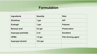 Formulation
Ingredients Quantity Role
Diclofinac 1 gm API
Eudragit 1 gm Polymer
Benzoyl acid 0.2 gm Preservative
Isopropyl palmitate 2 ml Emollient
HPMC 1.5 gm Film forming agent
Isopropyl alcohol 14.3 gm
 