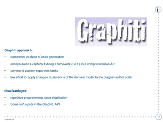 Graphiti approach:
•

framework in place of code generation

•

encapsulates Graphical Editing Framework (GEF) in a comprehensible API

•

command pattern separates tasks

•

low effort to apply changes /extensions of the domain model to the diagram editor code

disadvantages:

repetitive programming, code duplication

•

Some soft spots in the Graphiti API

●
●
●
●
●
●
●
●
●
●
●
●
●
●
●
●
●
●
●
●
●
●
●
●
●
●
●
●
●
●
●
●
●
●
●
●
●
●
●
●
●
●
●
●
●
●
●
●
●
●
●
●
●
●
●
●

•

© itemis AG

●
●
●
●
●
●
●
●
●
●
●
●
●
●
●
●
●
●
●
●
●
●
●
●
●
●
●
●
●
●
●
●
●
●
●
●
●
11

 