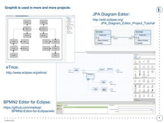 Graphiti is used in more and more projects:

JPA Diagram Editor:
http://wiki.eclipse.org/
JPA_Diagram_Editor_Project_Tutorial

eTrice:
http://www.eclipse.org/etrice/

BPMN2 Editor for Eclipse:

●
●
●
●
●
●
●
●
●
●
●
●
●
●
●
●
●
●
●
●
●
●
●
●
●
●
●
●
●
●
●
●
●
●
●
●
●
●
●
●
●
●
●
●
●
●
●
●
●
●
●
●
●
●
●
●

https://github.com/imeikas/
BPMN2-Editor-for-Eclipse/wiki
© itemis AG

●
●
●
●
●
●
●
●
●
●
●
●
●
●
●
●
●
●
●
●
●
●
●
●
●
●
●
●
●
●
●
●
●
●
●
●
●
5

 