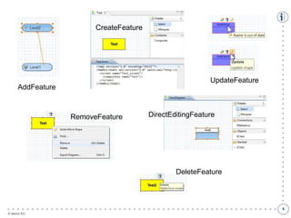 CreateFeature

UpdateFeature
AddFeature

RemoveFeature

DirectEditingFeature

●
●
●
●
●
●
●
●
●
●
●
●
●
●
●
●
●
●
●
●
●
●
●
●
●
●
●
●
●
●
●
●
●
●
●
●
●
●
●
●
●
●
●
●
●
●
●
●
●
●
●
●
●
●
●
●

DeleteFeature

© itemis AG

●
●
●
●
●
●
●
●
●
●
●
●
●
●
●
●
●
●
●
●
●
●
●
●
●
●
●
●
●
●
●
●
●
●
●
●
●
6

 