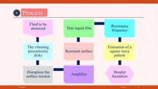 4/21/2021
SPRAY DRYER 23
Process
Fluid to be
atomized
The vibrating
piezoelectric
disks
Disruption the
surface tension
Amplifier
Resonant surface
Thin liquid film
Resonance
frequency
Formation of a
square wave
pattern
Droplet
formation
 