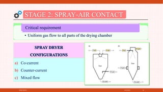 4/21/2021
SPRAY DRYER 26
STAGE 2: SPRAY‐AIR CONTACT
• Uniform gas flow to all parts of the drying chamber
Critical requirement
a) Co‐current
b) Counter‐current
c) Mixed flow
 