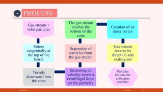 4/21/2021
SPRAY DRYER 33
PROCESS
Gas stream +
solid particles
Enters
tangentially at
the top of the
barrel
Travels
downward into
the cone
Increasing air
velocity exerts a
centrifugal force
on the particles
Separation of
particles from
the gas stream
The gas stream
reaches the
bottom of the
cone
Creation of an
inner vortex
Gas stream
reverse its
direction and
exiting out
Particles
fall into the
collection
chamber
 