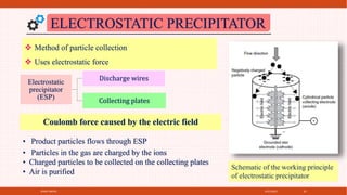 4/21/2021
SPRAY DRYER 35
ELECTROSTATIC PRECIPITATOR
Schematic of the working principle
of electrostatic precipitator
Electrostatic
precipitator
(ESP)
Discharge wires
Collecting plates
 Method of particle collection
 Uses electrostatic force
Coulomb force caused by the electric field
• Product particles flows through ESP
• Particles in the gas are charged by the ions
• Charged particles to be collected on the collecting plates
• Air is purified
 