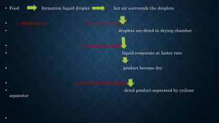 • Feed formation liquid droplet hot air surrounds the droplets
• 1. Atomization 2. spray air contact
• droplets are dried in drying chamber
• 3. drying the droplets
• liquid evaporate at faster rate
• product become dry
• 4. recovery of dried product
• dried product separated by cyclone
separator
•
 