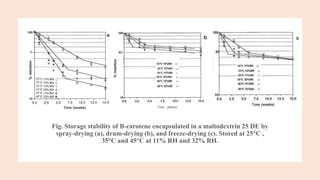 Fig. Storage stability of B-carotene encapsulated in a maltodextrin 25 DE by
spray-drying (a), drum-drying (b), and freeze-drying (c). Stored at 25°C ,
35°C and 45°C at 11% RH and 32% RH.
 